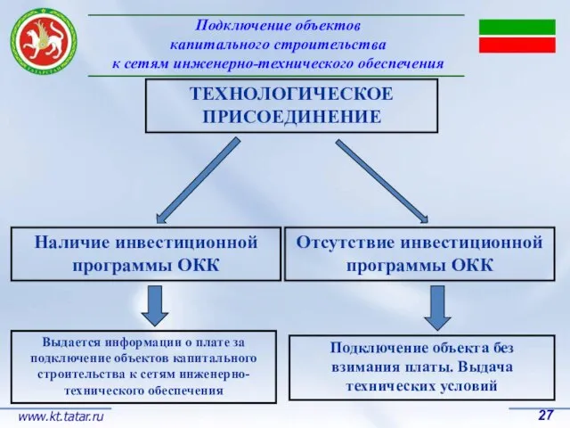 Подключение объектов капитального строительства к сетям инженерно-технического обеспечения 27 www.kt.tatar.ru ТЕХНОЛОГИЧЕСКОЕ ПРИСОЕДИНЕНИЕ