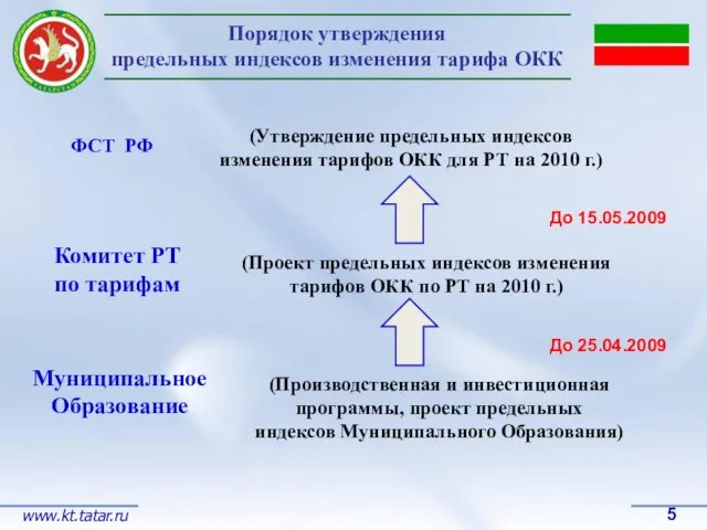 Порядок утверждения предельных индексов изменения тарифа ОКК ФСТ РФ (Утверждение предельных индексов