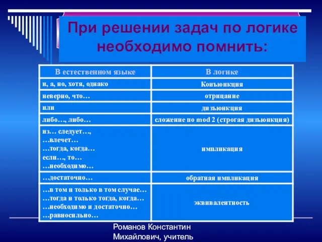 Романов Константин Михайлович, учитель информатики При решении задач по логике необходимо помнить: