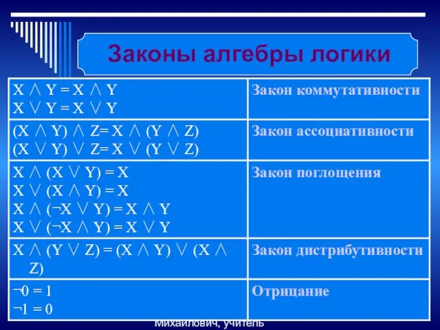 Романов Константин Михайлович, учитель информатики Законы алгебры логики