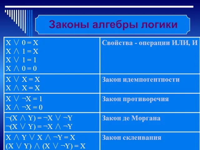 Романов Константин Михайлович, учитель информатики Законы алгебры логики