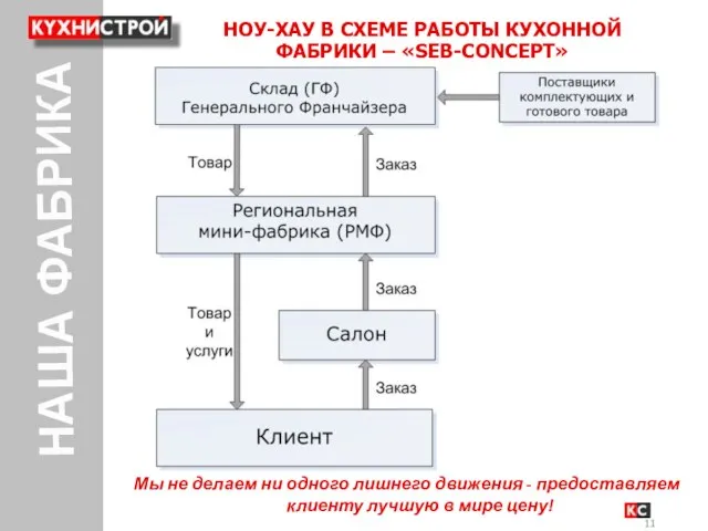 НАША ФАБРИКА НОУ-ХАУ В СХЕМЕ РАБОТЫ КУХОННОЙ ФАБРИКИ – «SEB-CONCEPT» Мы не