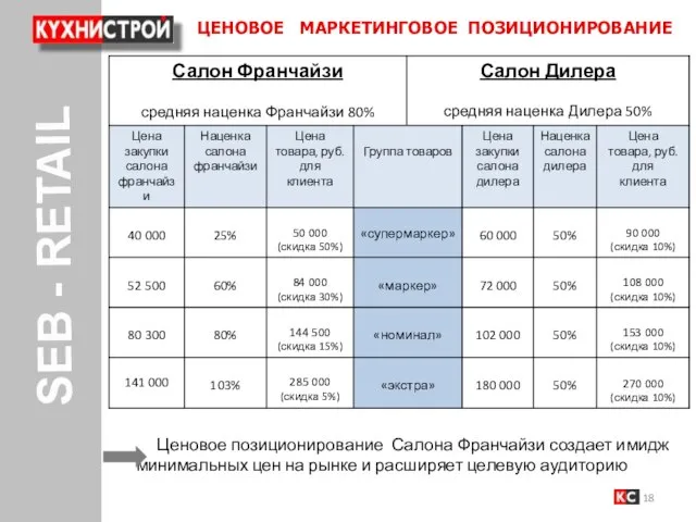 ЦЕНОВОЕ МАРКЕТИНГОВОЕ ПОЗИЦИОНИРОВАНИЕ Ценовое позиционирование Салона Франчайзи создает имидж минимальных цен на