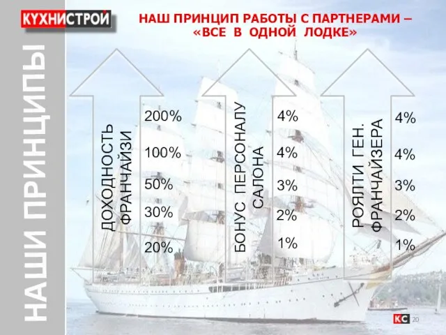 НАШИ ПРИНЦИПЫ НАШ ПРИНЦИП РАБОТЫ С ПАРТНЕРАМИ – «ВСЕ В ОДНОЙ ЛОДКЕ»