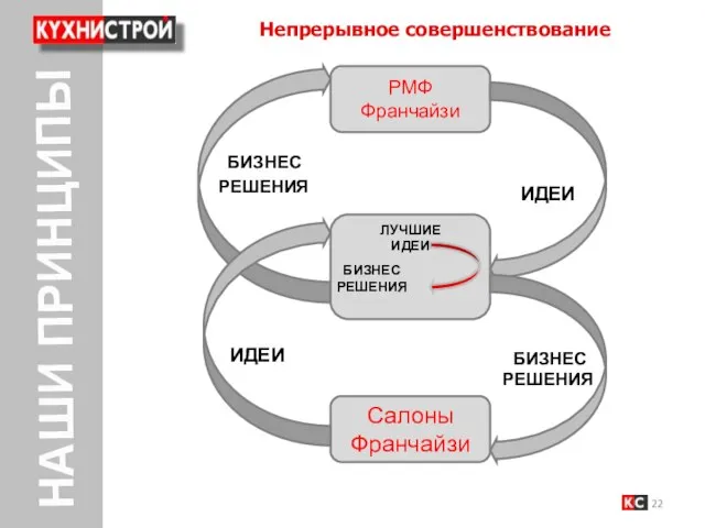 НАШИ ПРИНЦИПЫ Непрерывное совершенствование БИЗНЕС РЕШЕНИЯ ИДЕИ Салоны Франчайзи РМФ Франчайзи ЛУЧШИЕ