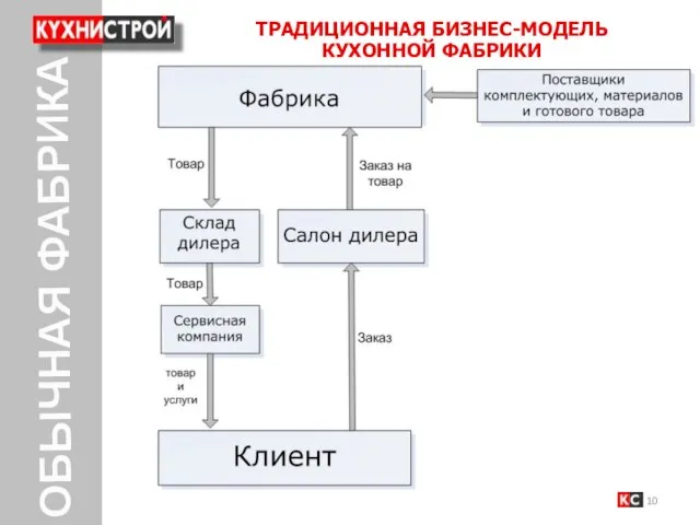 ТРАДИЦИОННАЯ БИЗНЕС-МОДЕЛЬ КУХОННОЙ ФАБРИКИ ОБЫЧНАЯ ФАБРИКА