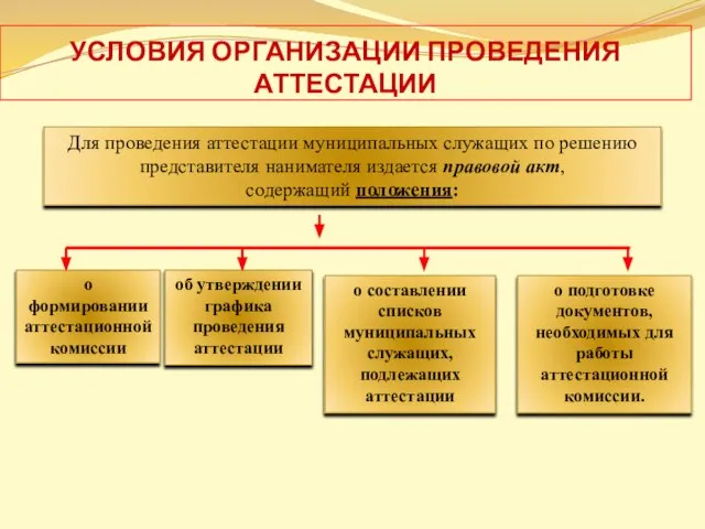 УСЛОВИЯ ОРГАНИЗАЦИИ ПРОВЕДЕНИЯ АТТЕСТАЦИИ Для проведения аттестации муниципальных служащих по решению представителя