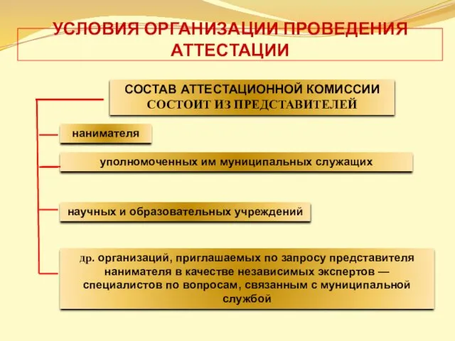 УСЛОВИЯ ОРГАНИЗАЦИИ ПРОВЕДЕНИЯ АТТЕСТАЦИИ СОСТАВ АТТЕСТАЦИОННОЙ КОМИССИИ СОСТОИТ ИЗ ПРЕДСТАВИТЕЛЕЙ нанимателя уполномоченных