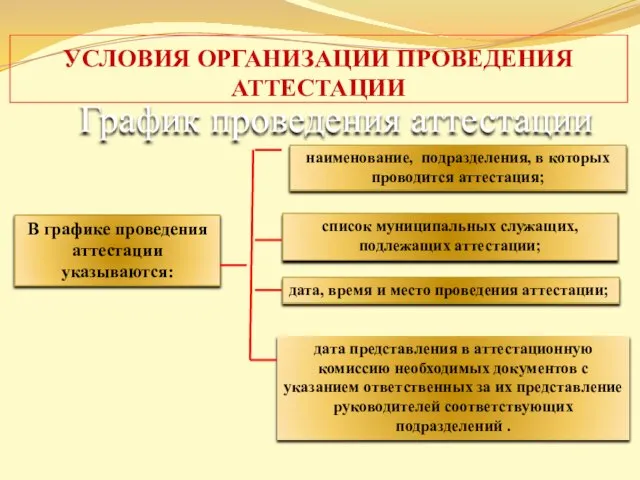 УСЛОВИЯ ОРГАНИЗАЦИИ ПРОВЕДЕНИЯ АТТЕСТАЦИИ В графике проведения аттестации указываются: наименование, подразделения, в