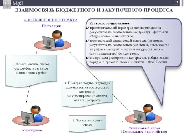 ВЗАИМОСВЯЗЬ БЮДЖЕТНОГО И ЗАКУПОЧНОГО ПРОЦЕССА 4. ИСПОЛНЕНИЕ КОНТРАКТА Финансовый орган (Федеральное казначейство)