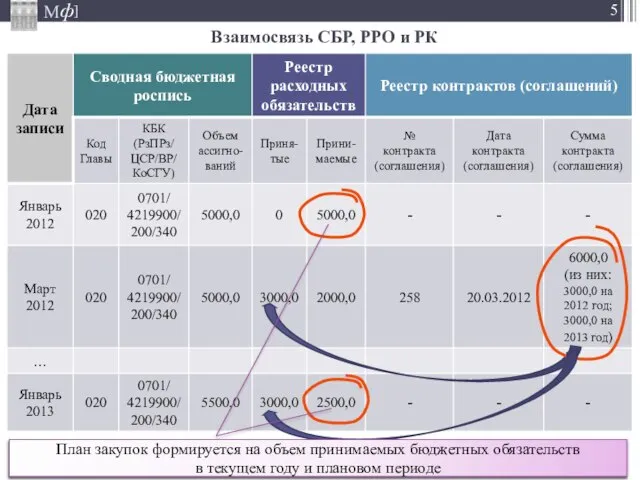 Взаимосвязь СБР, РРО и РК Планы закупок формируются на объем принимаемых бюджетных