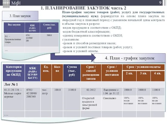 4. План - график закупок План-график закупок товаров (работ, услуг) для государственных