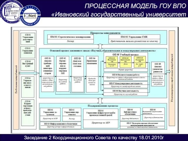 ПРОЦЕССНАЯ МОДЕЛЬ ГОУ ВПО «Ивановский государственный университет Заседание 2 Координационного Совета по качеству 18.01.2010г