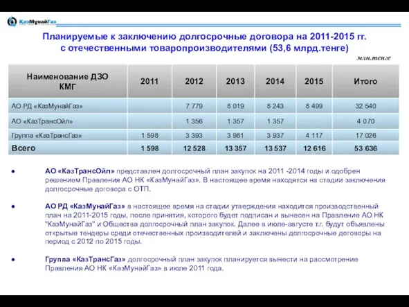 Планируемые к заключению долгосрочные договора на 2011-2015 гг. с отечественными товаропроизводителями (53,6