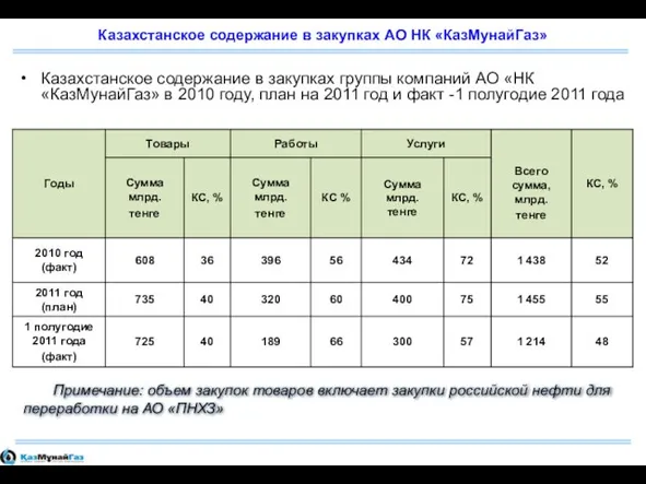 Казахстанское содержание в закупках АО НК «КазМунайГаз» Казахстанское содержание в закупках группы