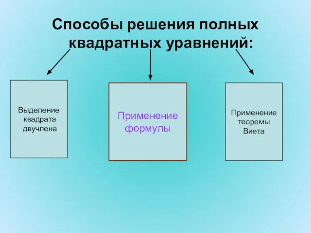 Способы решения полных квадратных уравнений: Выделение квадрата двучлена Применение формулы Применение теоремы Виета