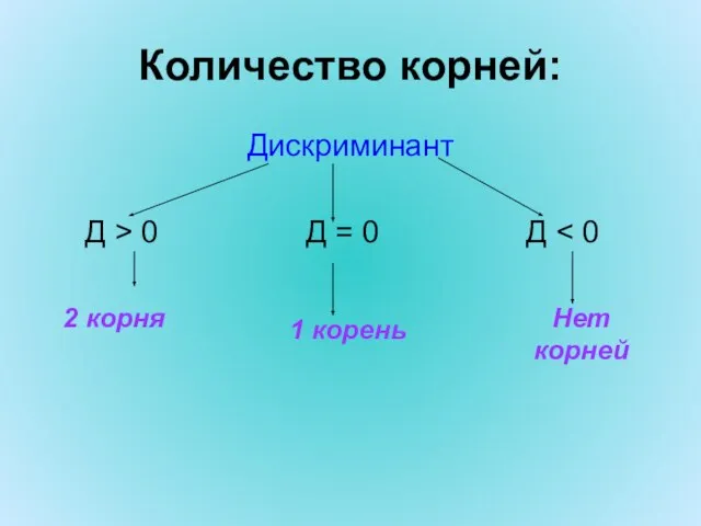 Количество корней: Дискриминант Д > 0 Д = 0 Д 2 корня 1 корень Нет корней