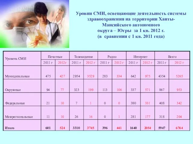 Уровни СМИ, освещающие деятельность системы здравоохранения на территории Ханты-Мансийского автономного округа –