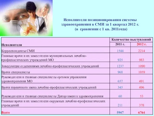 Исполнители позиционирования системы здравоохранения в СМИ за 1 квартал 2012 г. (в