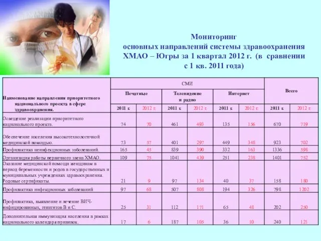 Мониторинг основных направлений системы здравоохранения ХМАО – Югры за 1 квартал 2012