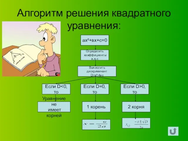 Алгоритм решения квадратного уравнения: ах²+вх+с=0 Определить коэффициенты а,в,с Если D Вычислить дискриминант