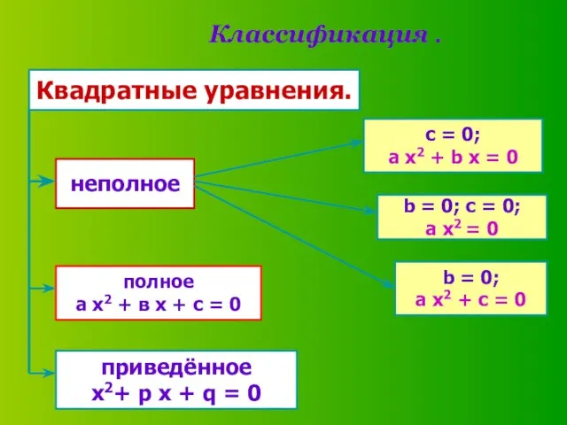 Классификация . Квадратные уравнения. неполное полное а х2 + в х +