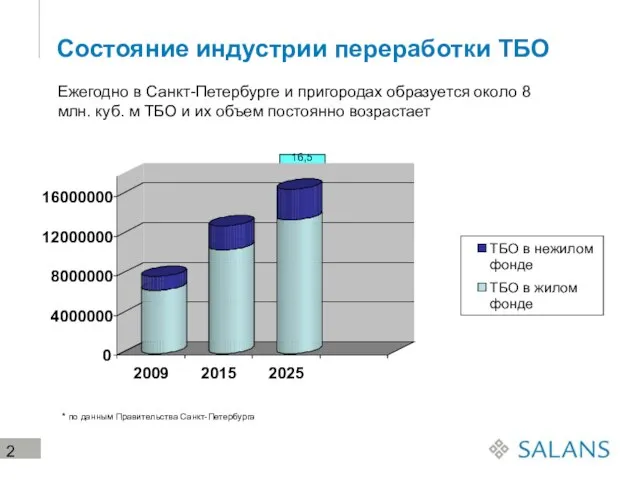Состояние индустрии переработки ТБО Ежегодно в Санкт-Петербурге и пригородах образуется около 8