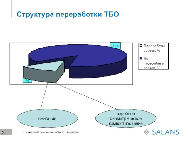 Структура переработки ТБО 87% 13% сжигание аэробное биометрическое компостирование * по данным Правительства Санкт-Петербурга