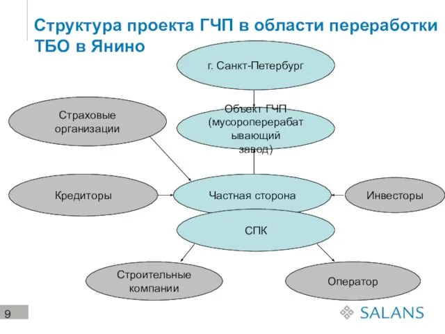 Структура проекта ГЧП в области переработки ТБО в Янино г. Санкт-Петербург Объект