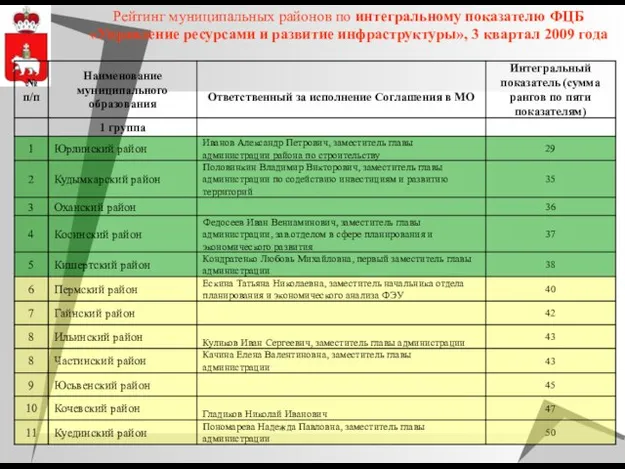 Рейтинг муниципальных районов по интегральному показателю ФЦБ «Управление ресурсами и развитие инфраструктуры», 3 квартал 2009 года