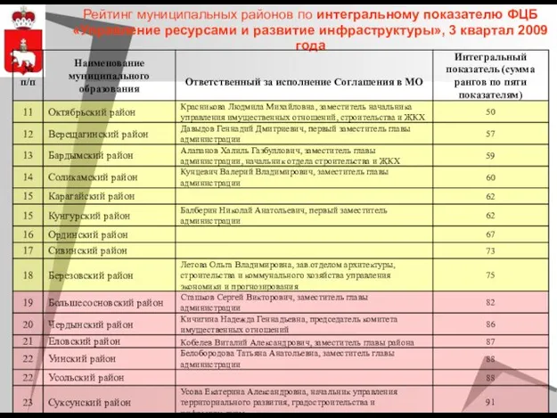 Рейтинг муниципальных районов по интегральному показателю ФЦБ «Управление ресурсами и развитие инфраструктуры», 3 квартал 2009 года