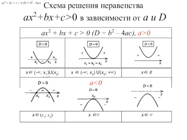 Схема решения неравенства ах2+bx+c>0 в зависимости от а и D ax2 +