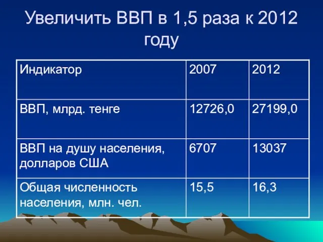 Увеличить ВВП в 1,5 раза к 2012 году