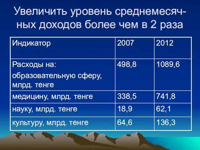 Увеличить уровень среднемесяч-ных доходов более чем в 2 раза