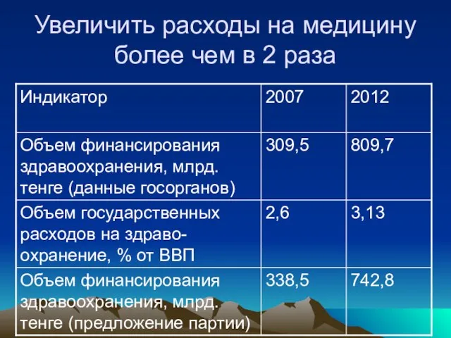 Увеличить расходы на медицину более чем в 2 раза