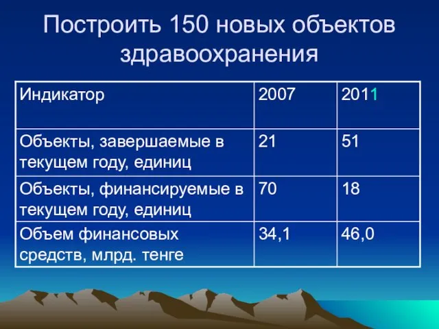 Построить 150 новых объектов здравоохранения