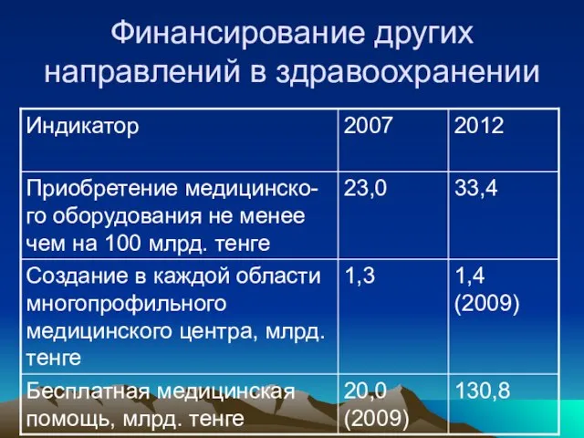 Финансирование других направлений в здравоохранении