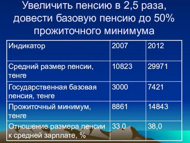 Увеличить пенсию в 2,5 раза, довести базовую пенсию до 50% прожиточного минимума