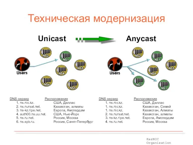 Техническая модернизация Unicast DNS сервер Расположение 1. ns.nic.kz. США, Даллас 2. ns.nursat.net.