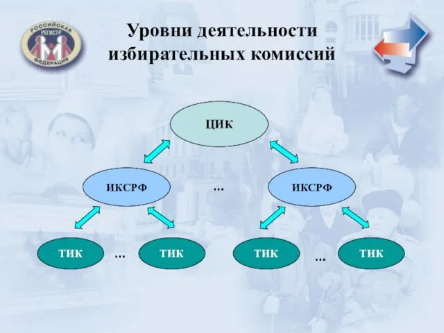 Уровни деятельности избирательных комиссий ЦИК ИКСРФ ТИК ТИК ТИК ТИК ИКСРФ … … …