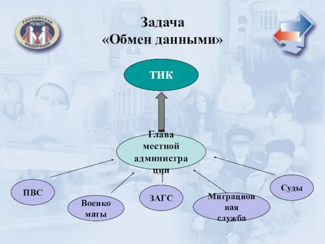 ТИК ЗАГС ПВС Военкоматы Суды Миграционная служба Глава местной администрации Задача «Обмен данными»