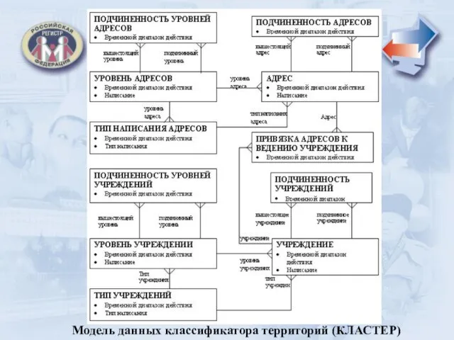 Модель данных классификатора территорий (КЛАСТЕР)