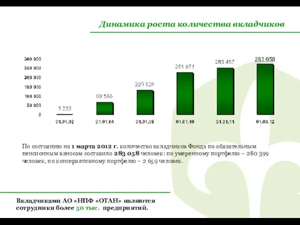 Динамика роста количества вкладчиков По состоянию на 1 марта 2012 г. количество