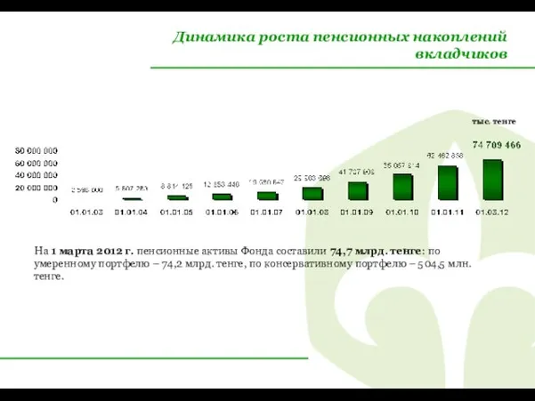 Динамика роста пенсионных накоплений вкладчиков На 1 марта 2012 г. пенсионные активы