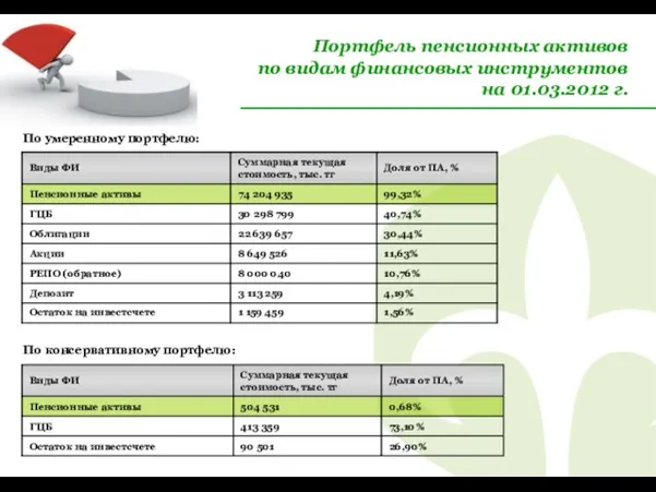 Портфель пенсионных активов по видам финансовых инструментов на 01.03.2012 г. По умеренному портфелю: По консервативному портфелю: