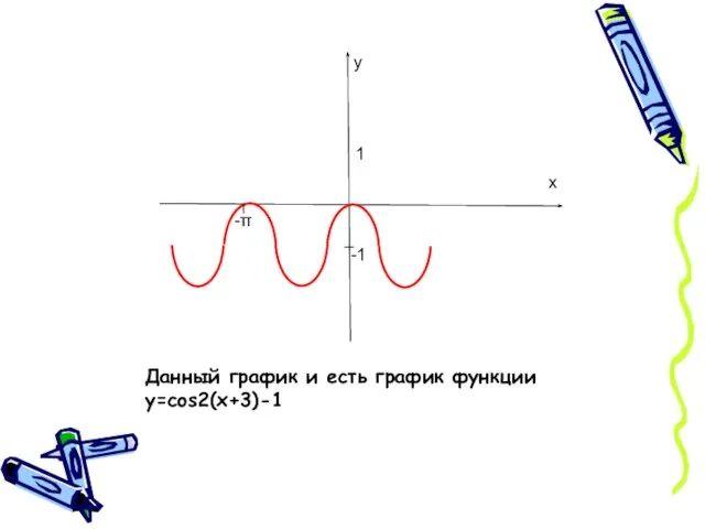 1 -1 -π у х Данный график и есть график функции y=cos2(x+3)-1