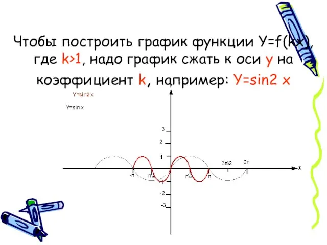 Чтобы построить график функции Y=f(kx), где k>1, надо график сжать к оси