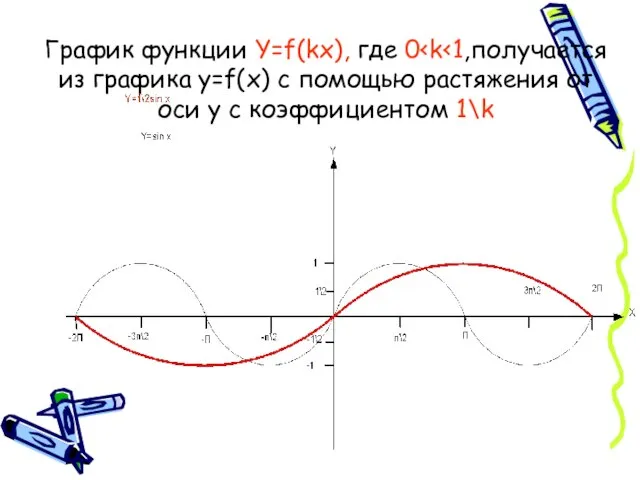 График функции Y=f(kx), где 0