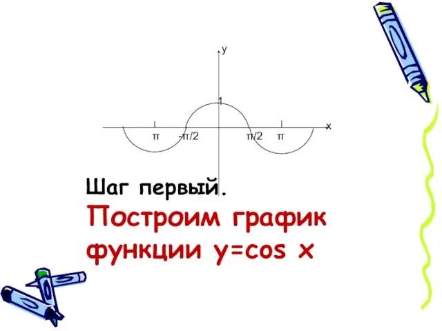 Шаг первый. Построим график функции у=cos x 1 π/2 π -π/2 π у х