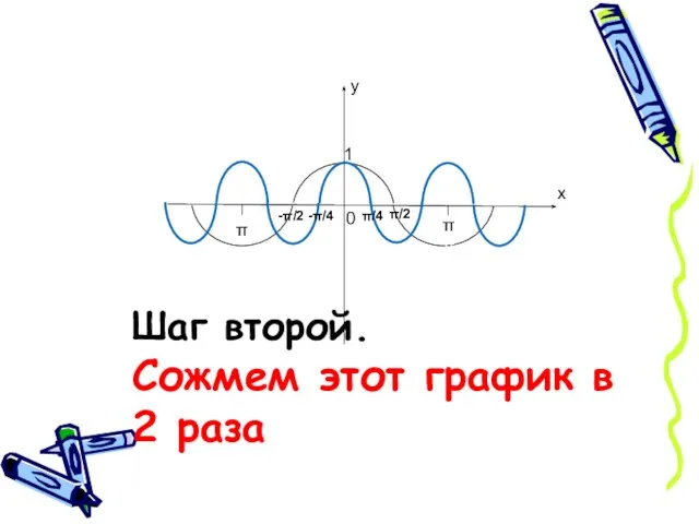 Шаг второй. Сожмем этот график в 2 раза 11 π/2 ππ у